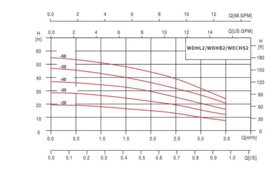 Горизонтальный многоступенчатый насос WDHL (2)