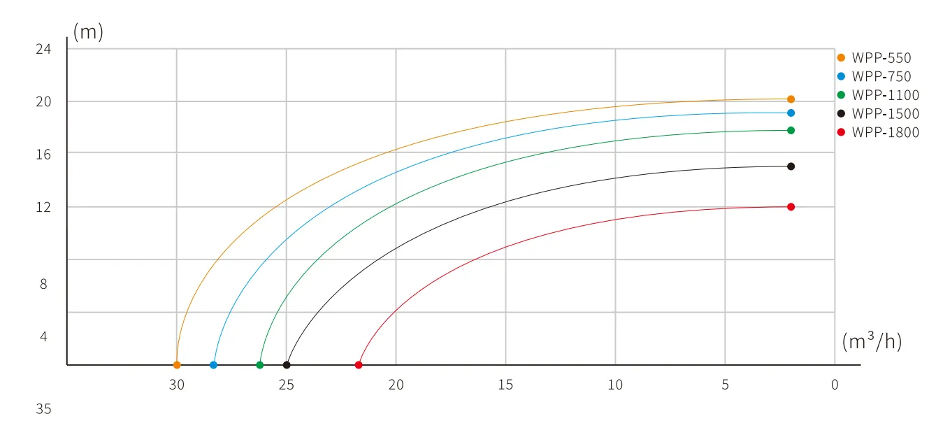 Насос для плавательного бассейна WPP-3