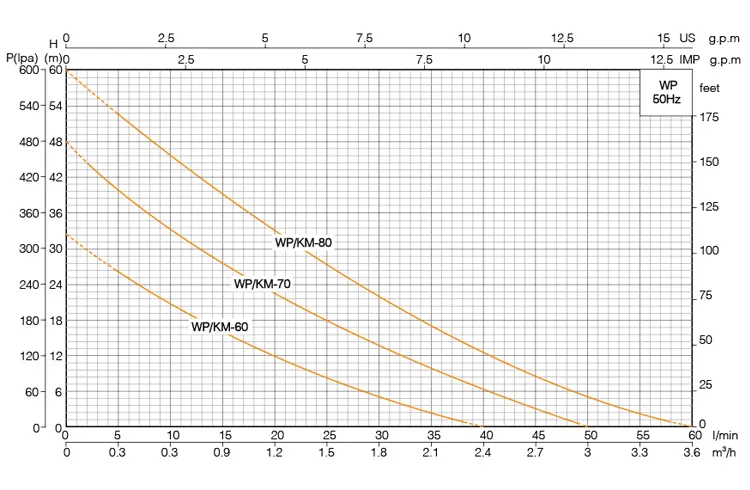 Периферийный насос WPM-1