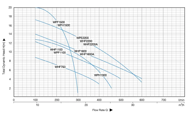 Погружной насос для сточных вод WHF-2