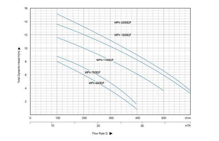 Погружной насос для сточных вод WPV-E,F-3