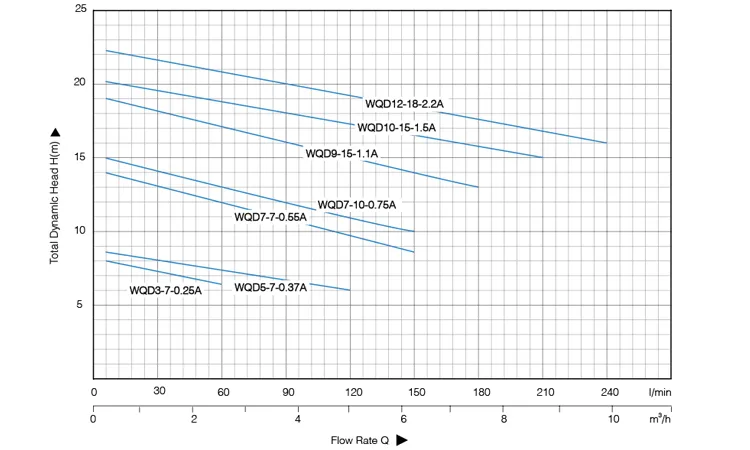 Погружной насос для сточных вод WQD-2