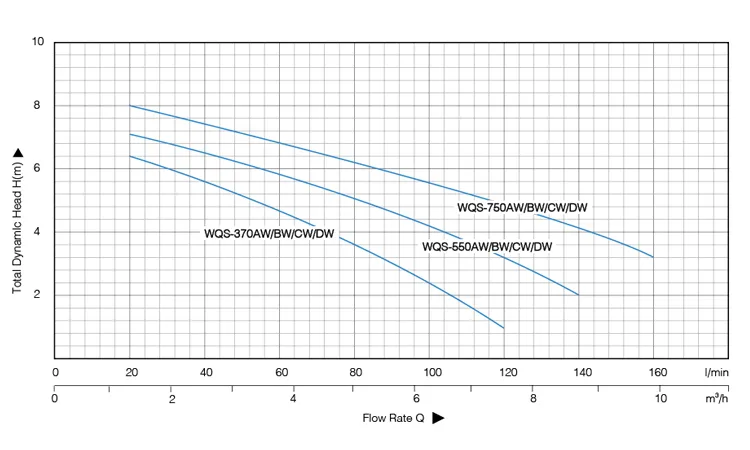 Погружной насос для сточных вод WQS-5