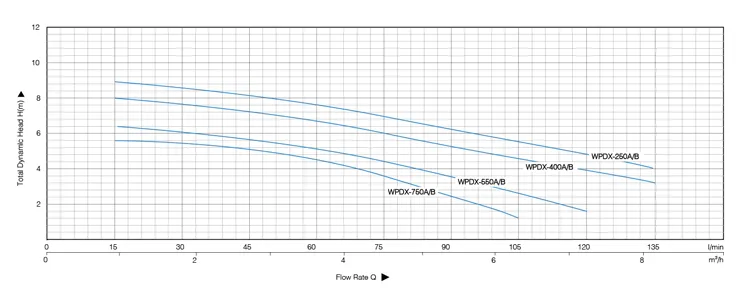 Погружной насос для чистой воды WPDX-2 (1)
