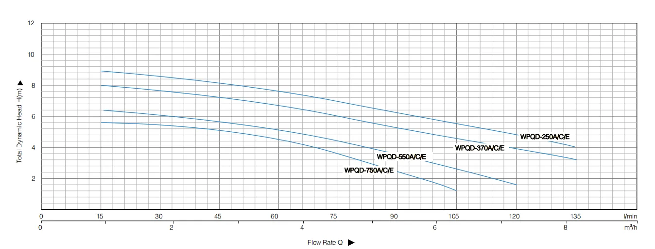 Погружной насос для чистой воды WPQD-4