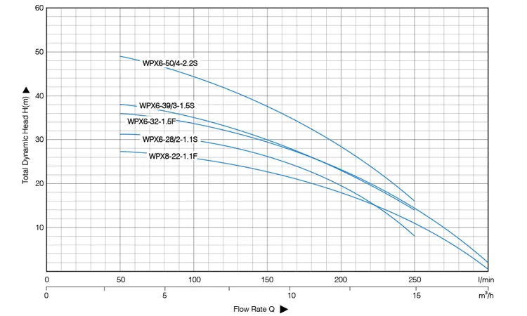 Погружной насос для чистой воды WPX-S