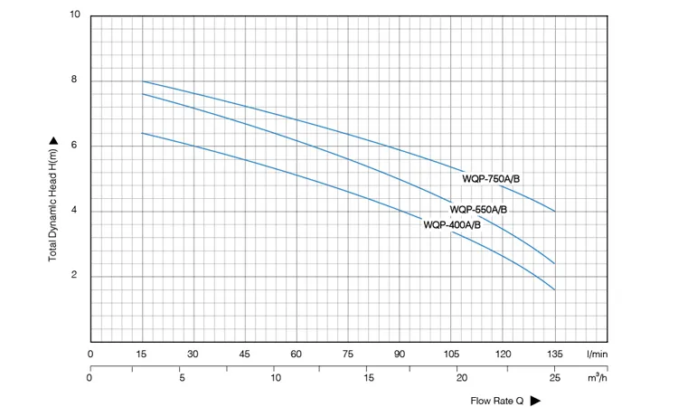 Погружной насос для чистой воды WQP-3
