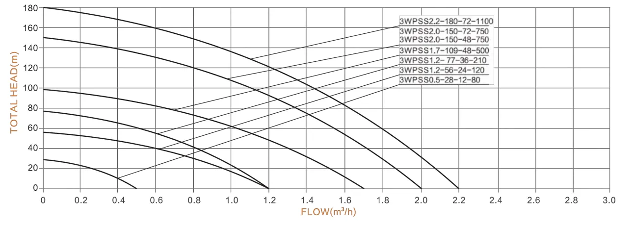 Погружной солнечный насос 3WPSS-3