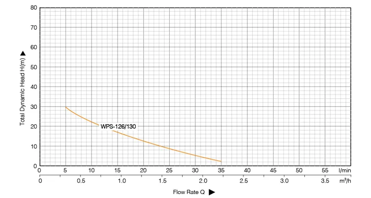 Самовсасывающий насос WPS126 WPS130-3 (1)