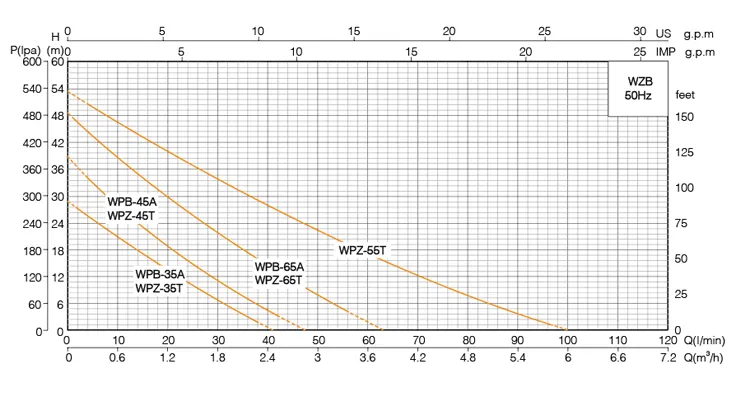 Самовсасывающий насос WPZ-2