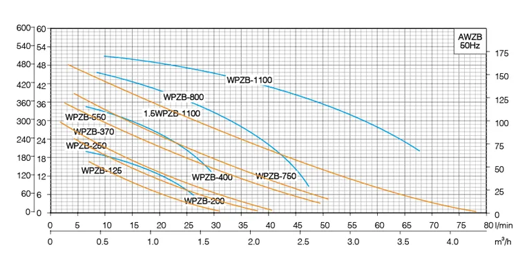 Самовсасывающий насос WPZB-2