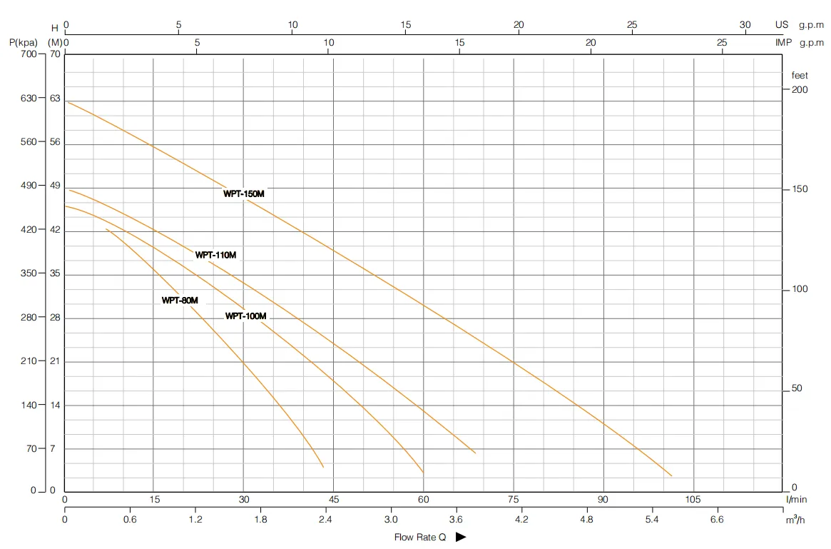 Струйный насос WPT-4