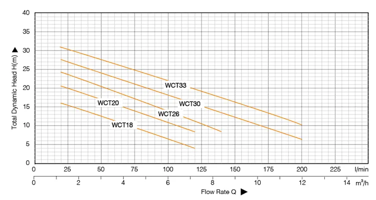Центробежный насос WCT-1