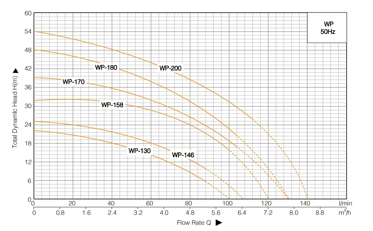 Центробежный насос WP158-1 (1)