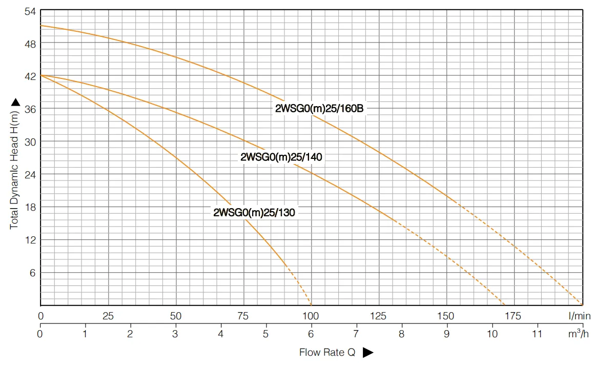 Центробежный насос WSGP-1