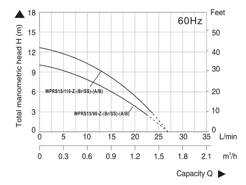 Циркуляционный насос WPRS-7