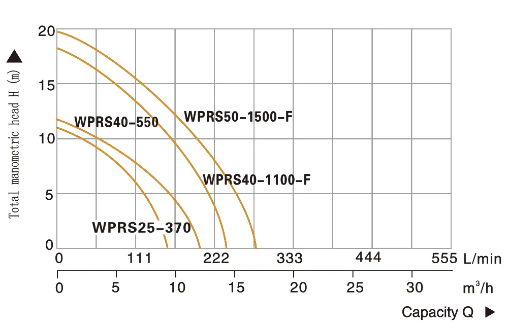 Циркуляционный насос WPRS-F-8